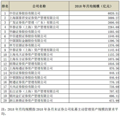 去年前20强券商手握行业七成私募资管规模，这两家排名亮了！