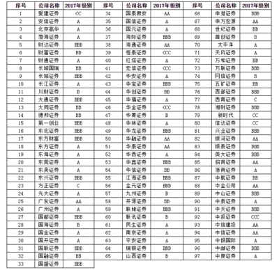 2017年证券公司分类结果出炉 资管业务成评级关键，申万宏源引领创新趋势