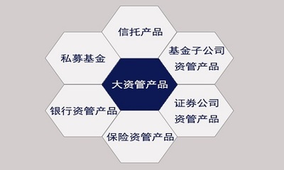 大资管监管升级 剑指三大问题，重塑金融新秩序