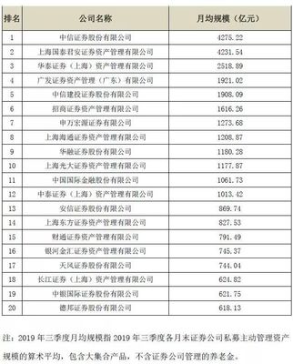 券商资管规模洗牌 老大王座岌岌可危？最新数据揭示变动